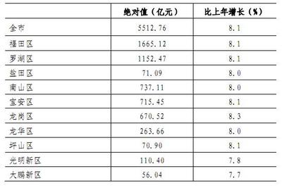 2016年深圳市日用品與辦公用品市場銷售分析