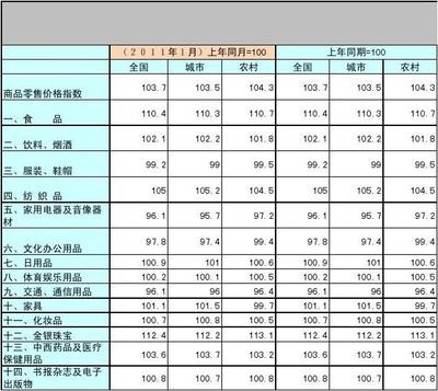 2011年中國各地區經濟指數深度解析 聚焦日用品與辦公用品銷售趨勢